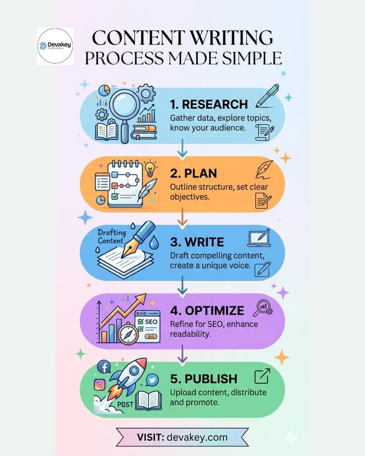 ontent Writing Process Made Simple